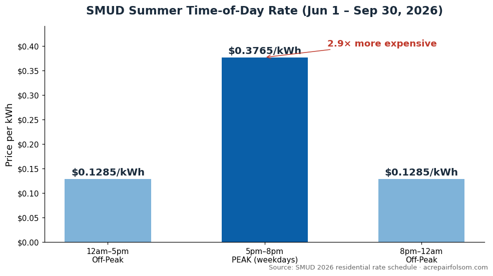 Chart comparing SMUD summer peak and off-peak electricity rates for Folsom homes